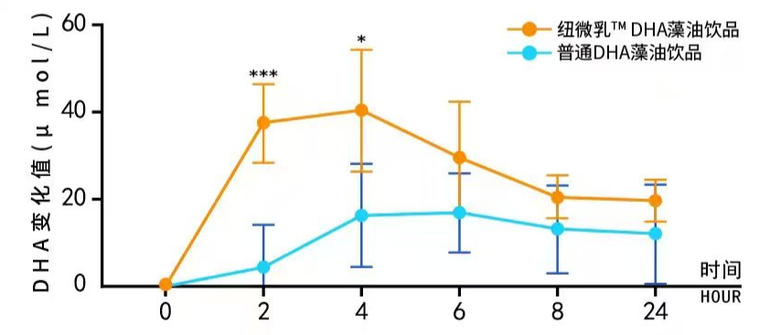 DHA數(shù)據(jù)圖1