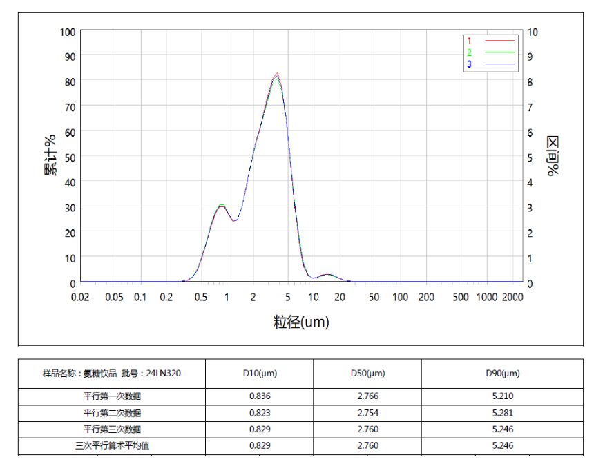 氨糖飲品粒徑檢測報告